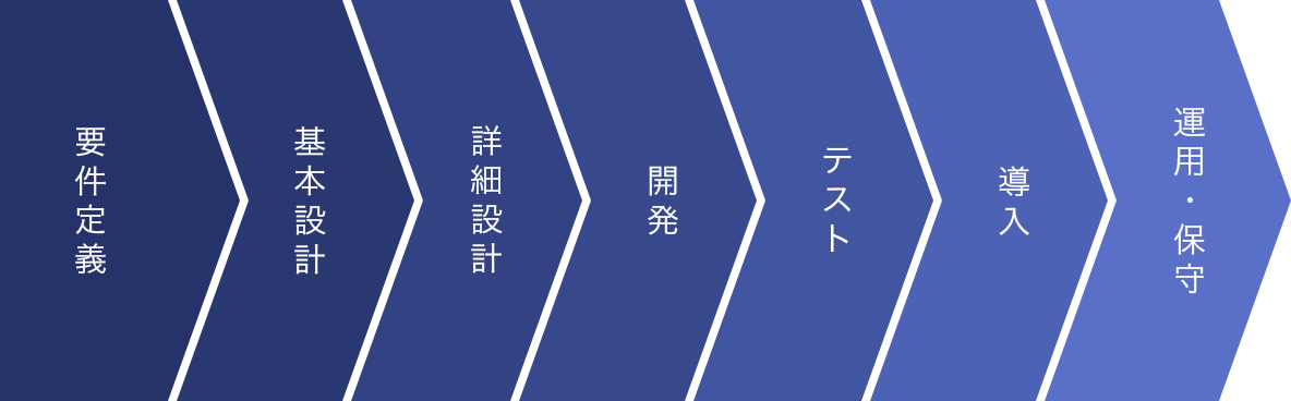 システム開発の流れ