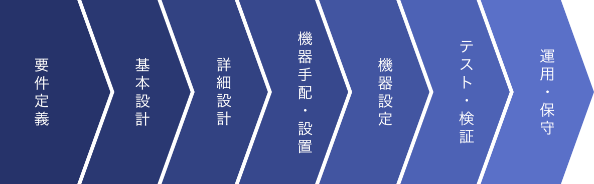 ネットワーク設計・構築の流れ